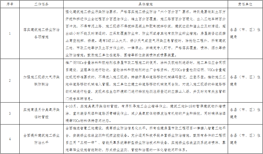 黄冈市房屋市政工程2024年大气污染防治行动方案-环保卫士