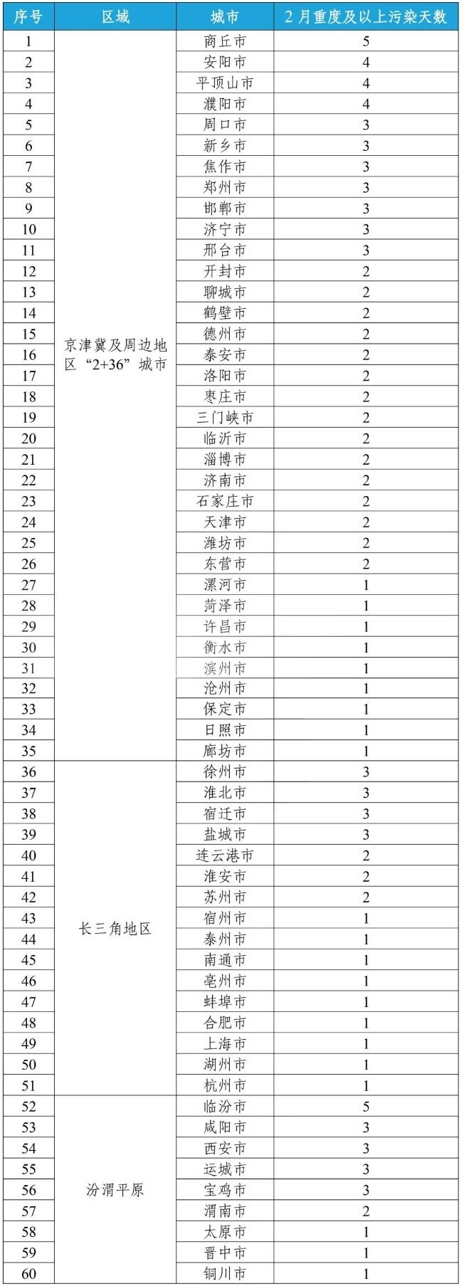 生态环境部公布2024年2月全国环境空气质量状况