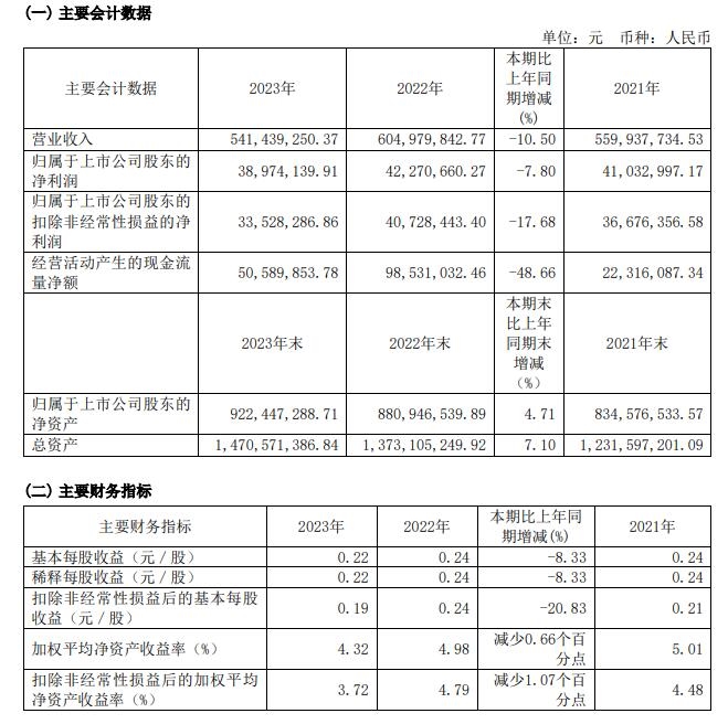 上海洗霸：2023年实现营收约5.41亿元，跨界锂电池领域取得新突破-环保卫士