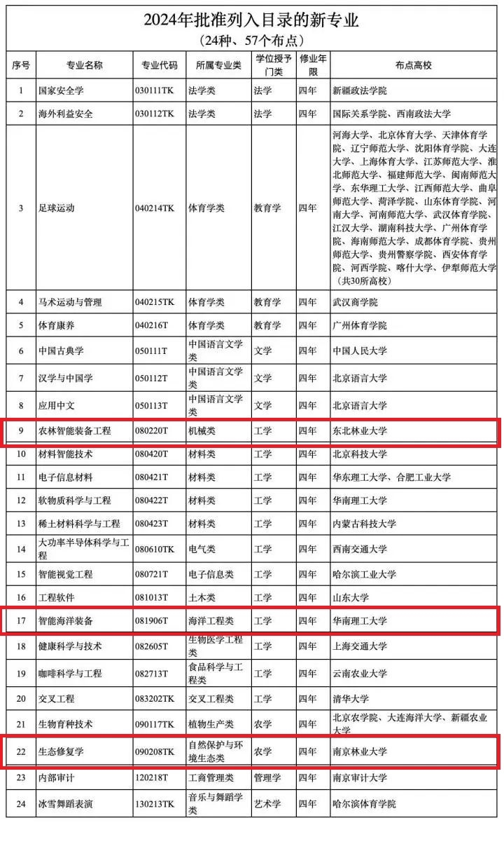 今年将新增24种本科专业,生态修复学在列