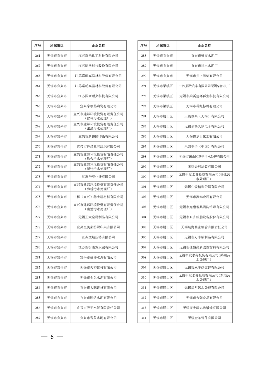 江苏省关于公布2024年第一批强制性清洁生产审核重点企业名单的通告