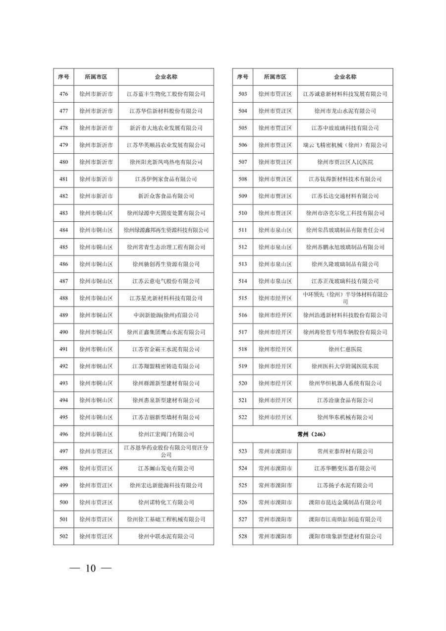 江苏省关于公布2024年第一批强制性清洁生产审核重点企业名单的通告