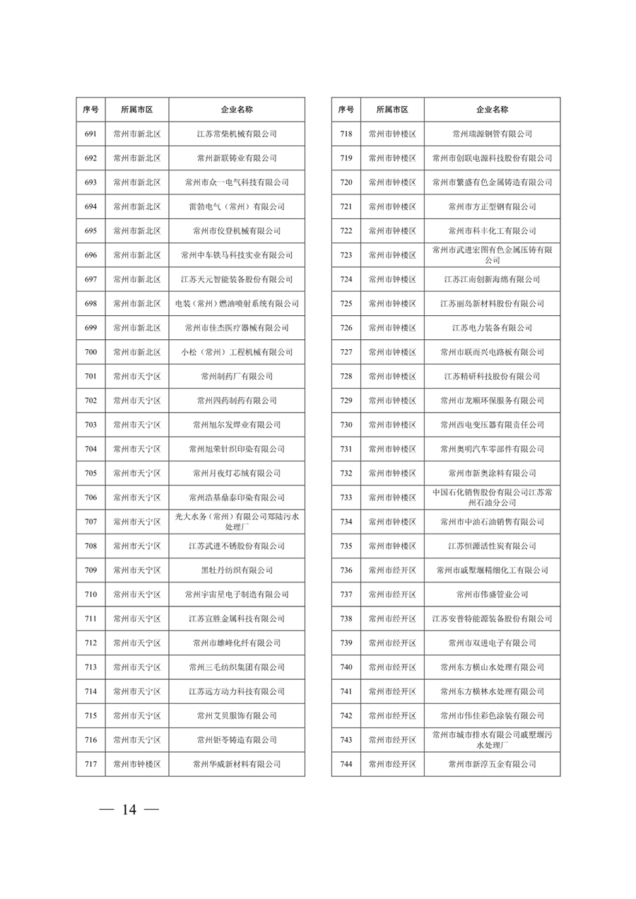 江苏省关于公布2024年第一批强制性清洁生产审核重点企业名单的通告