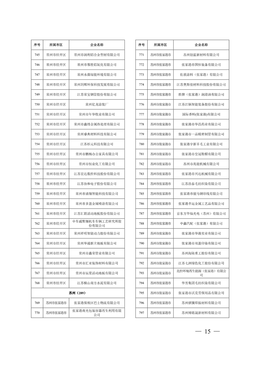 江苏省关于公布2024年第一批强制性清洁生产审核重点企业名单的通告