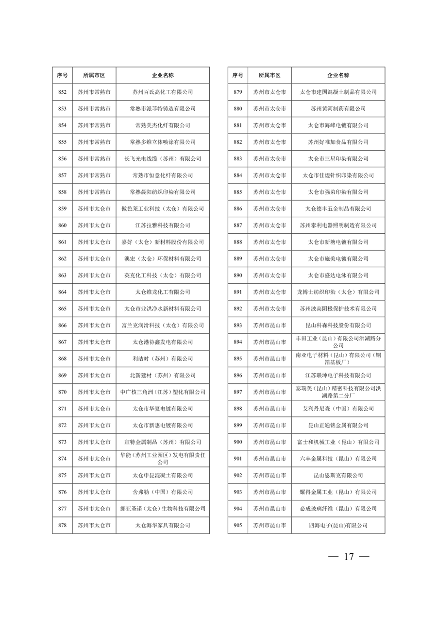 江苏省关于公布2024年第一批强制性清洁生产审核重点企业名单的通告