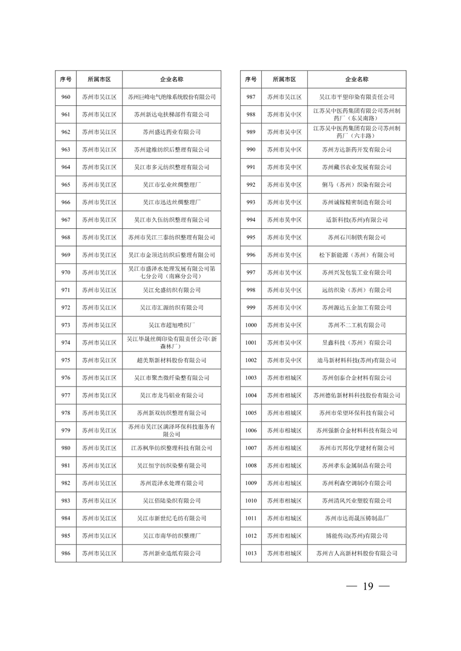 江苏省关于公布2024年第一批强制性清洁生产审核重点企业名单的通告