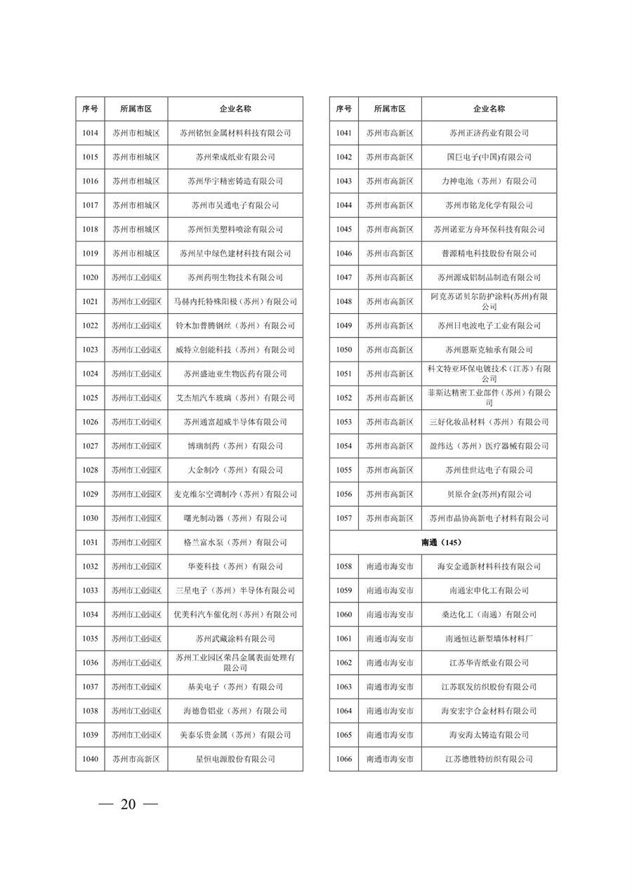 江苏省关于公布2024年第一批强制性清洁生产审核重点企业名单的通告