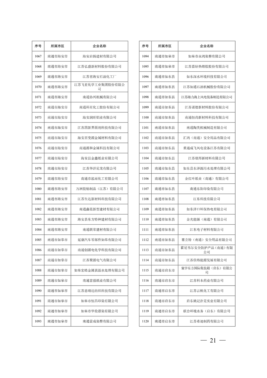 江苏省关于公布2024年第一批强制性清洁生产审核重点企业名单的通告