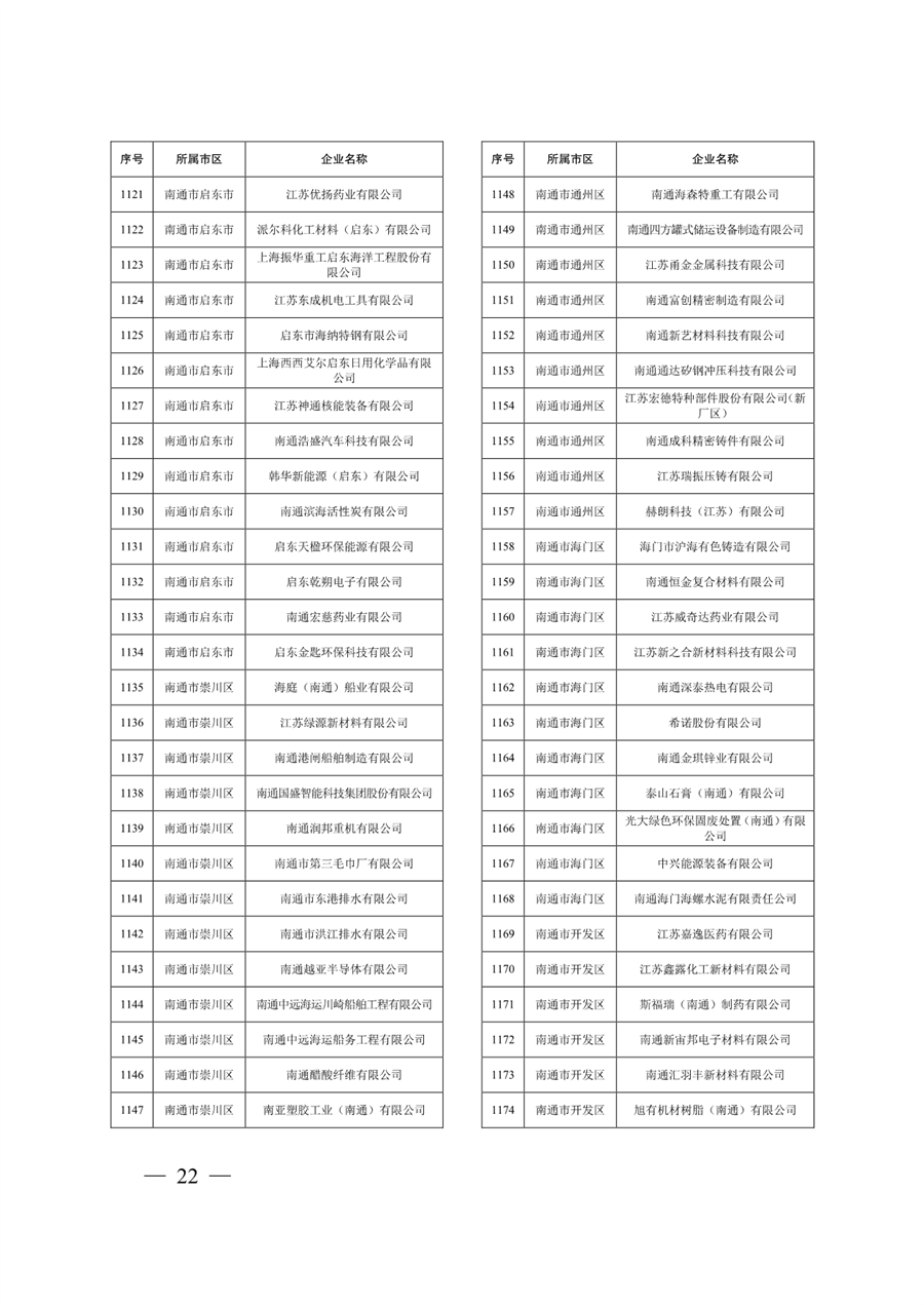 江苏省关于公布2024年第一批强制性清洁生产审核重点企业名单的通告