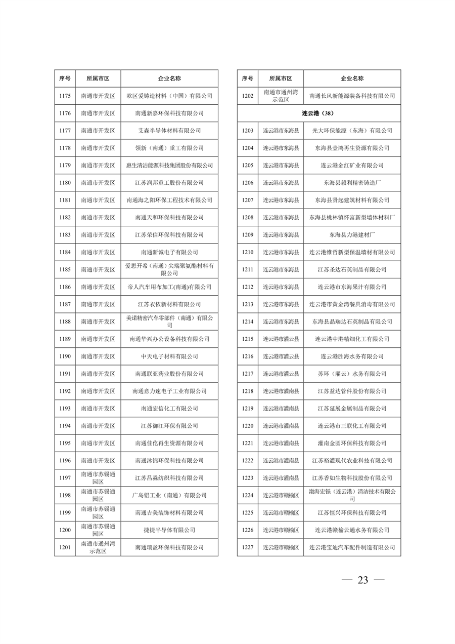 江苏省关于公布2024年第一批强制性清洁生产审核重点企业名单的通告