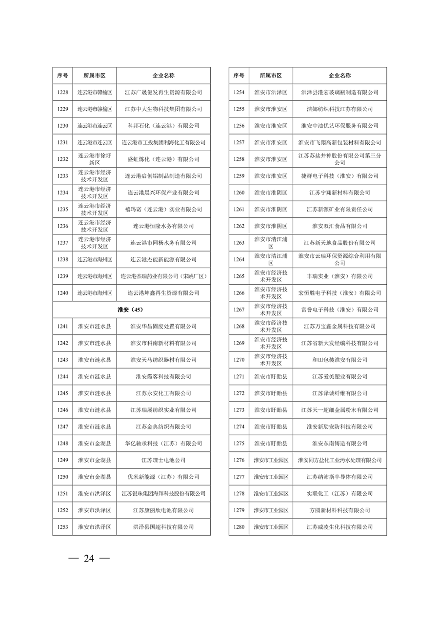 江苏省关于公布2024年第一批强制性清洁生产审核重点企业名单的通告