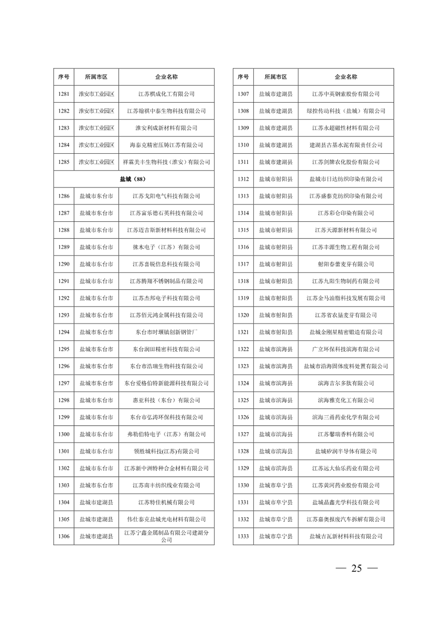 江苏省关于公布2024年第一批强制性清洁生产审核重点企业名单的通告