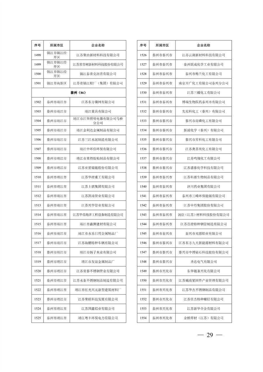 江苏省关于公布2024年第一批强制性清洁生产审核重点企业名单的通告