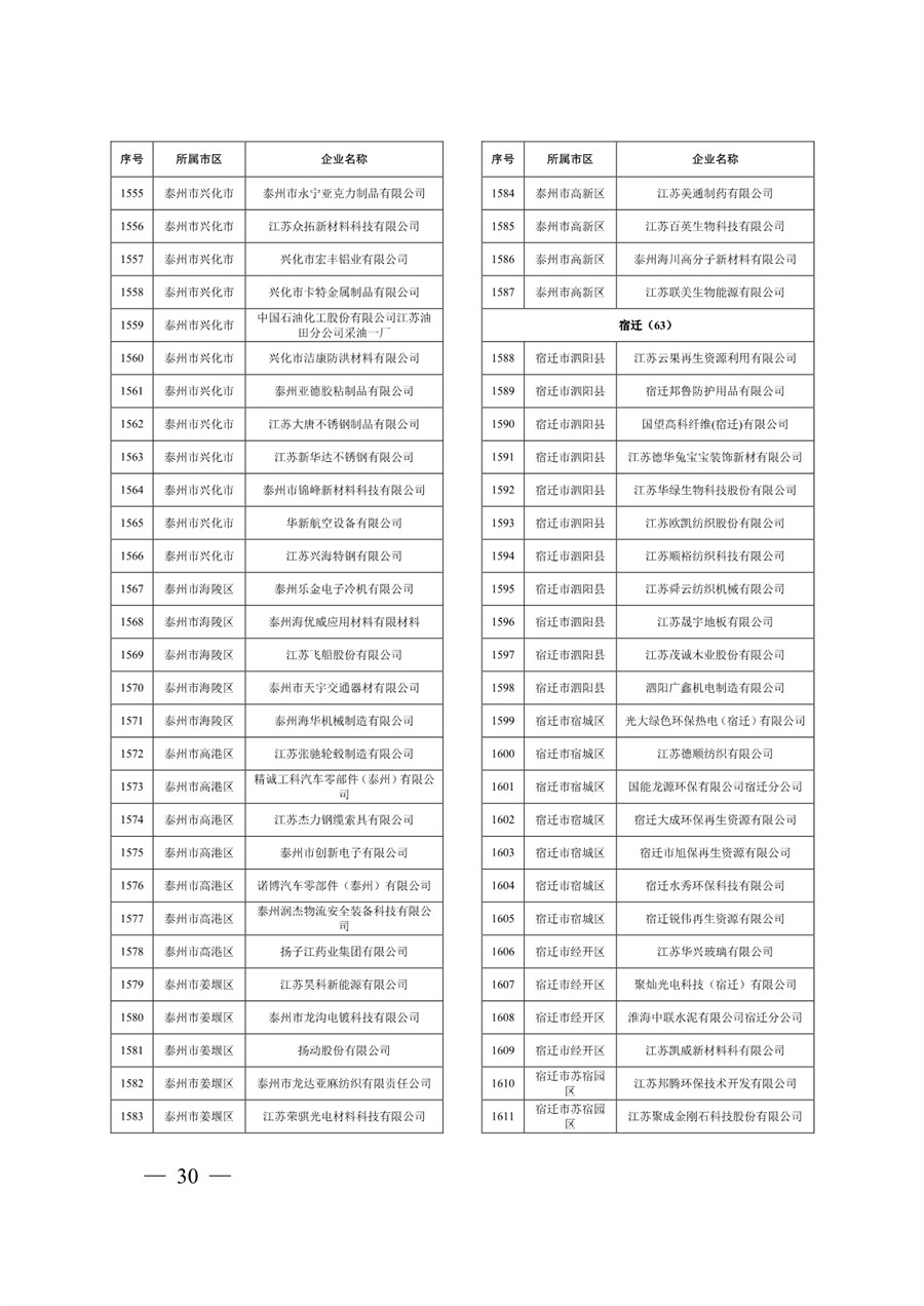 江苏省关于公布2024年第一批强制性清洁生产审核重点企业名单的通告