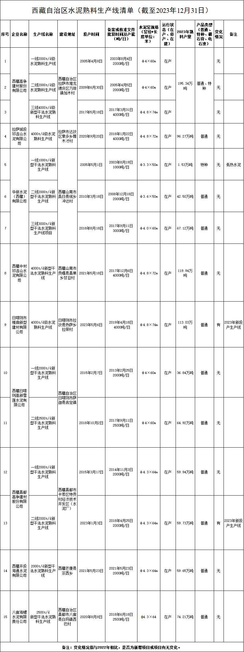 西藏自治区关于公开全区水泥熟料生产线清单的公告-环保卫士