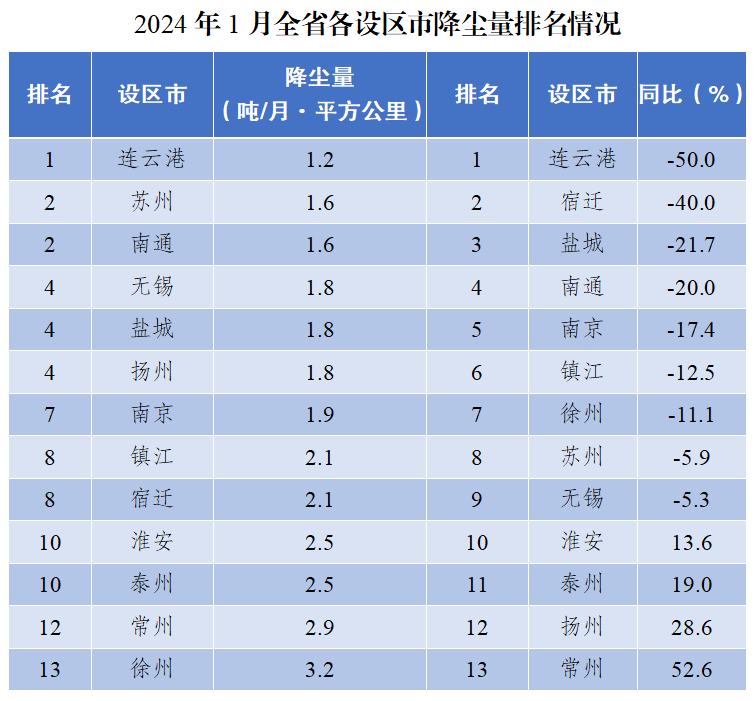 江苏省设区市降尘量排名（2024年1月）-环保卫士