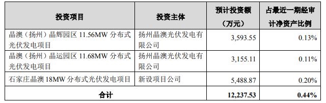 1.22亿元！晶澳科技拟投建3个分布式光伏项目-环保卫士
