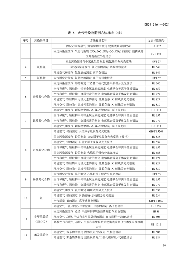四川省发布地标《玻璃工业大气污染物排放标准》