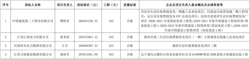 四企入围!超2亿元江阴市一般工业固废资源化热电联产项目(一期)评标结果公示