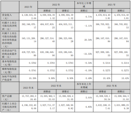 节能国祯2023年总营收超41亿,净利润近4亿!