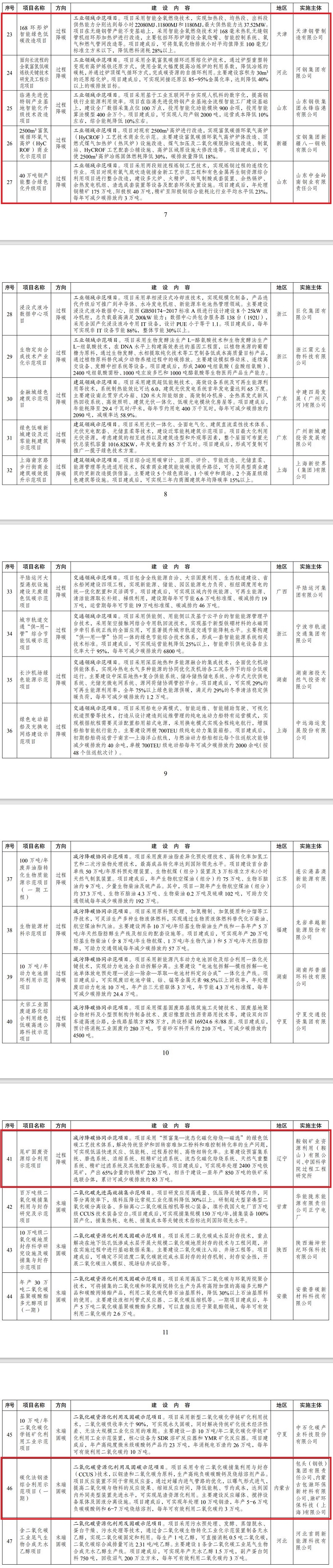 6大钢铁减排项目入选《绿色低碳先进技术示范项目清单(第一批)》