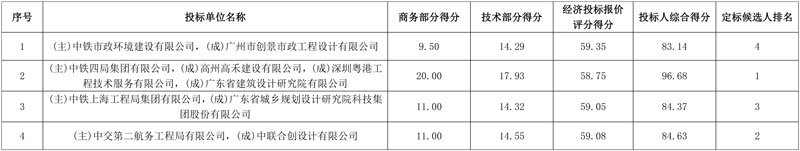 报价1.56亿!中铁四局联合体预中标高州市农村生活污水治理工程(2023-2024年)!