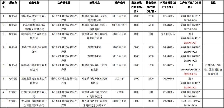 关于黑龙江水泥熟料及平板玻璃生产线现状清单的公示-环保卫士