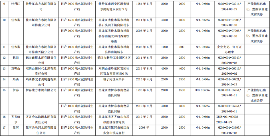 关于黑龙江水泥熟料及平板玻璃生产线现状清单的公示