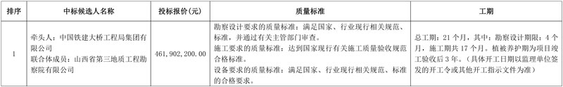 报价4.619亿!中国铁建大桥工程局联合体预中标汾河上游娄烦县北山生态环境综合治理项目EPC!