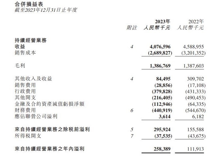 积极推进焚烧＋持续提质增效是行业必由之路，首创环境2023年收益同比减少11.17%-环保卫士