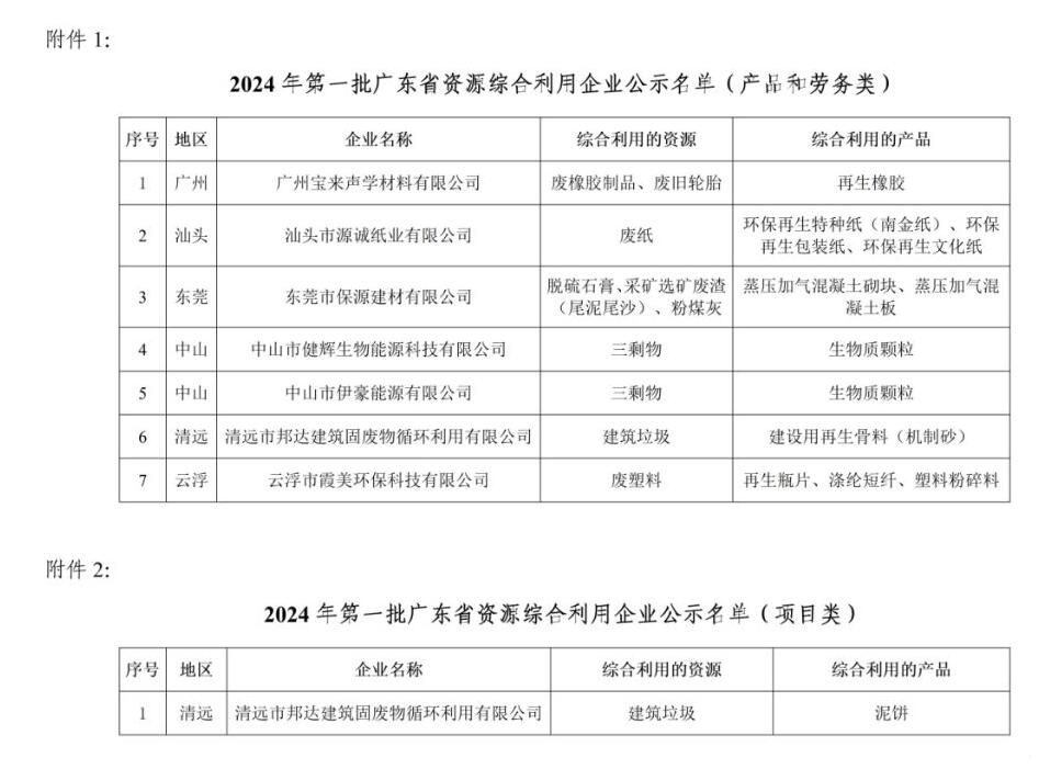 涉废旧轮胎、废塑料、建筑垃圾等，2024年第一批广东省资源综合利用企业公示-环保卫士