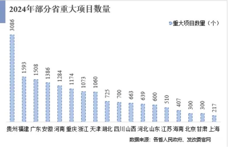 “十四五”接近尾声,各省重大项目建设进展如何?市政环保储备项目类还有哪些?