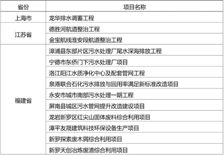 “十四五”接近尾声，各省重大项目建设进展如何？市政环保储备项目类还有哪些？