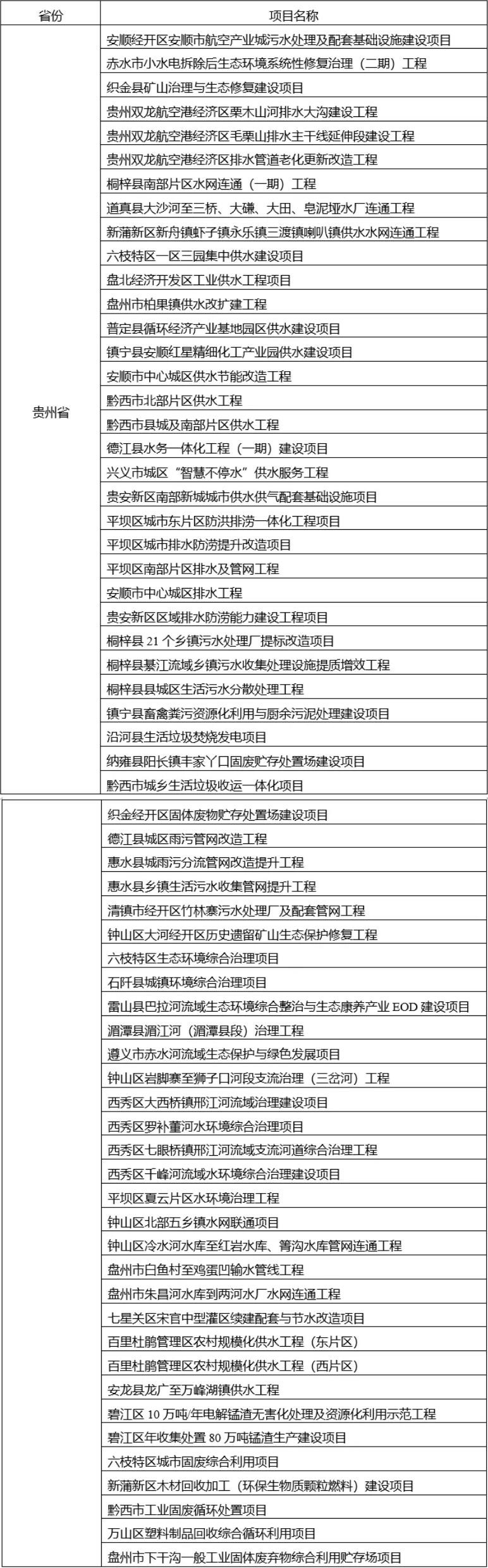 “十四五”接近尾声，各省重大项目建设进展如何？市政环保储备项目类还有哪些？