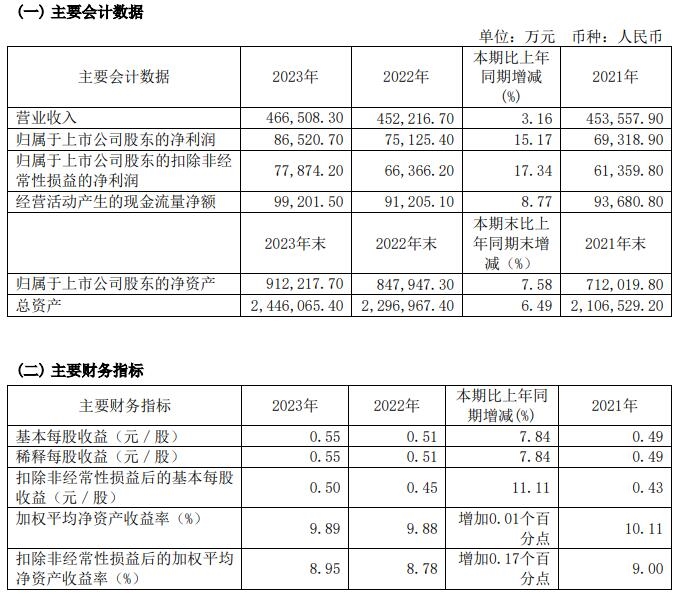 持续巩固水处理和水资源利用核心主业，创业环保2023年营收、净利双增-环保卫士