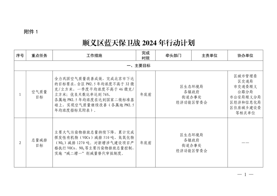 北京市顺义区印发《顺义区污染防治攻坚战2024年行动计划》-环保卫士