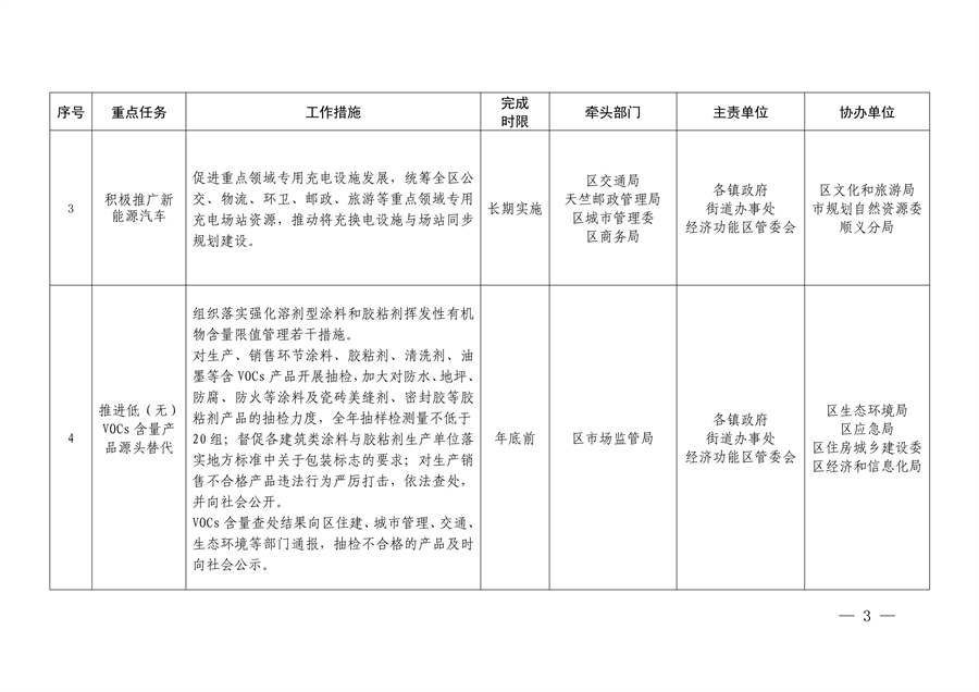 北京市顺义区印发《顺义区污染防治攻坚战2024年行动计划》