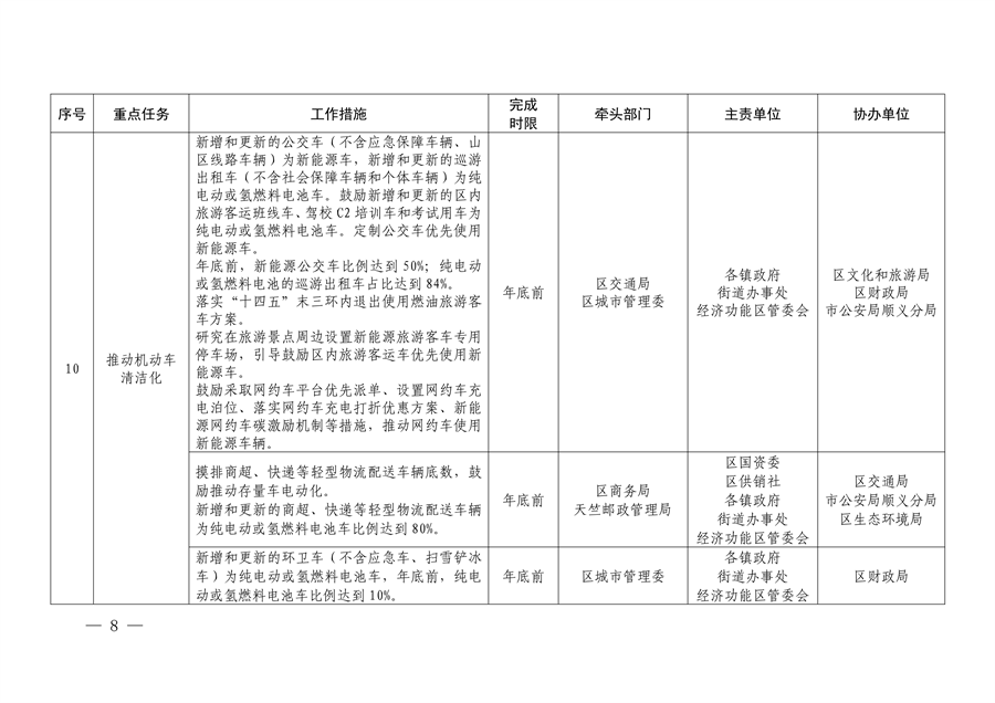 北京市顺义区印发《顺义区污染防治攻坚战2024年行动计划》