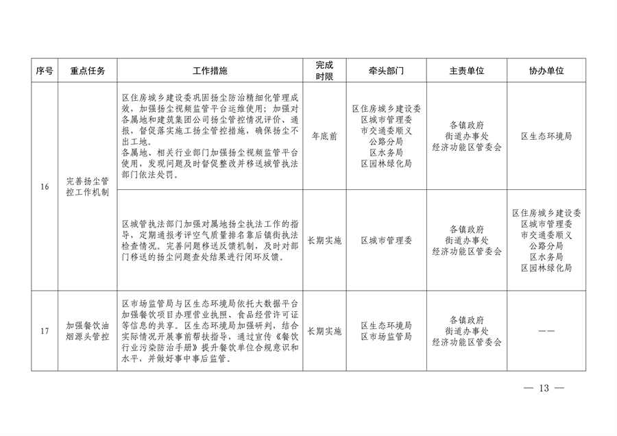 北京市顺义区印发《顺义区污染防治攻坚战2024年行动计划》
