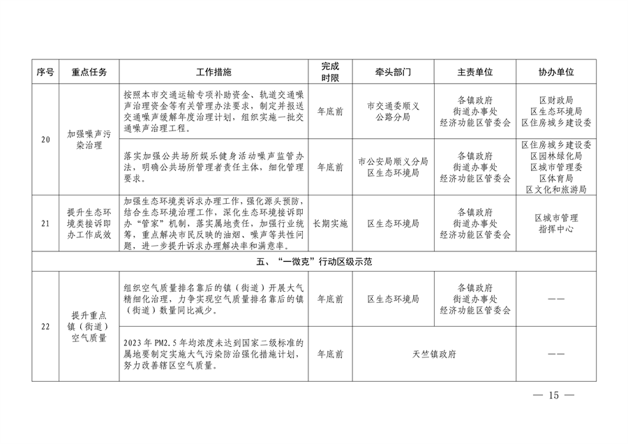 北京市顺义区印发《顺义区污染防治攻坚战2024年行动计划》