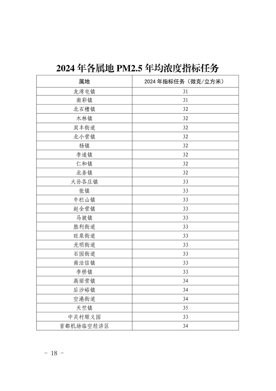 北京市顺义区印发《顺义区污染防治攻坚战2024年行动计划》