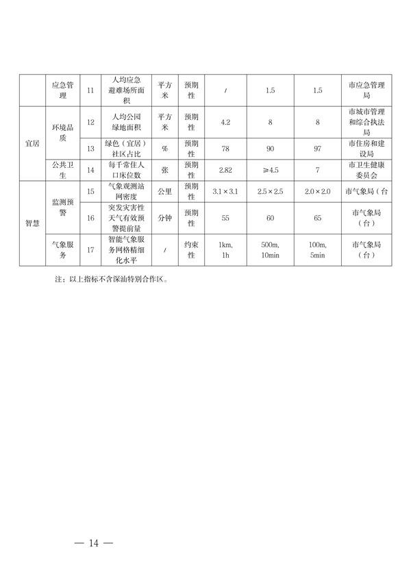 深圳市适应气候变化规划（2023-2035年）