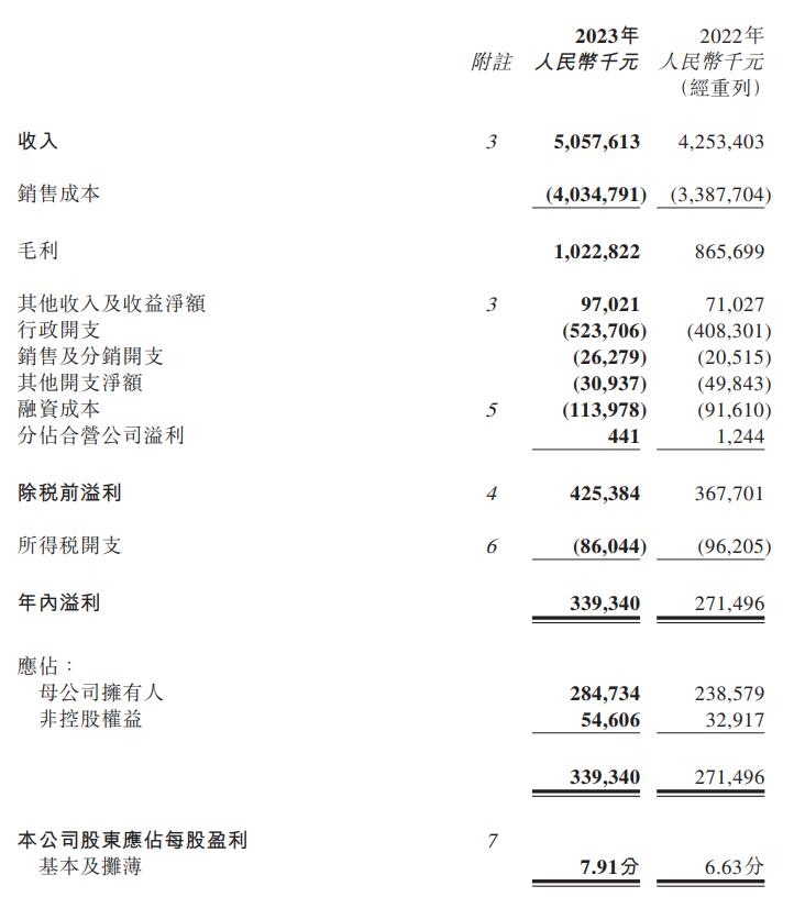 北控城市资源集团2023年营收超50亿元，净利同比增加19.3%-环保卫士