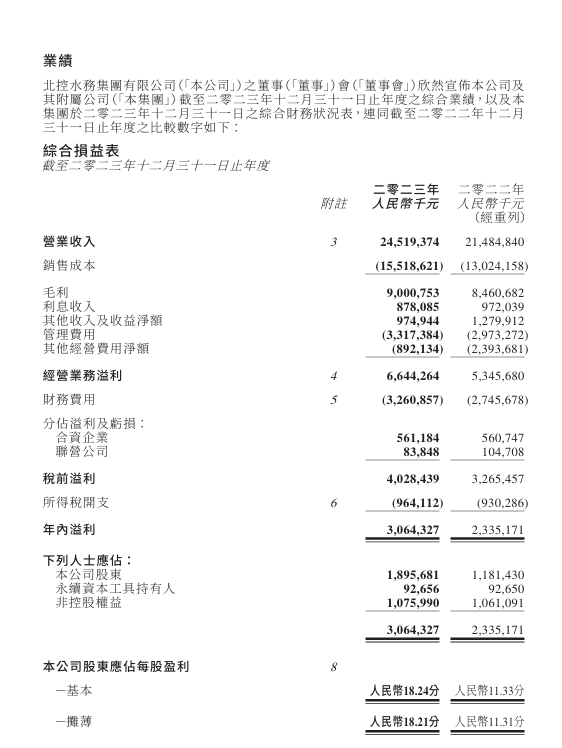 北控水务集团：2023年股东应占溢利18.96亿元，同比增长60.46%-环保卫士