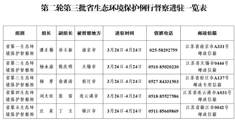 江苏第二轮第三批省生态环境保护例行督察全面启动-环保卫士