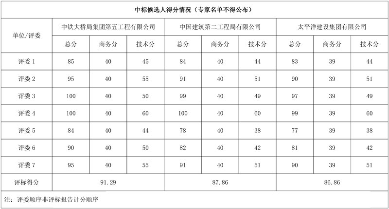 报价8亿!中铁大桥局五公司预中标庐山市城区雨污分流及污水处理设施建设项目设计、采购、施工总承包!