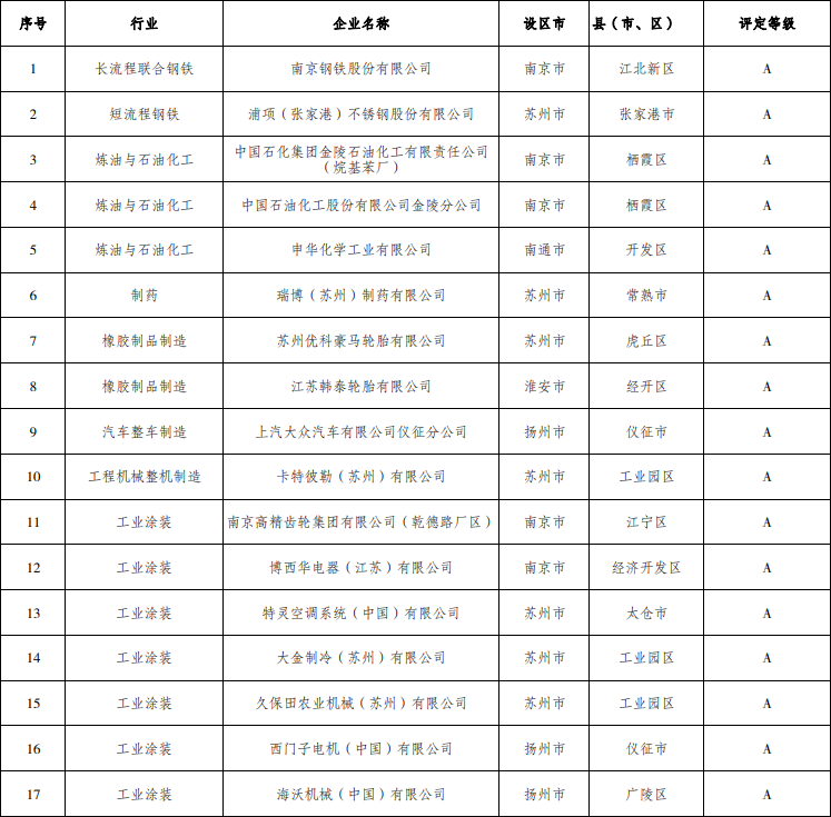江苏省2023年度重污染天气重点行业绩效评价A级和引领性企业名单公示-环保卫士