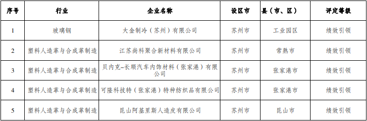 江苏省2023年度重污染天气重点行业绩效评价A级和引领性企业名单公示