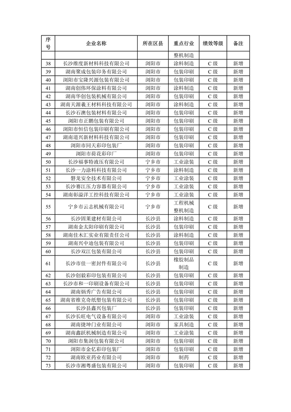 2023年长沙市重污染天气重点行业绩效评级C级企业评定名单公示