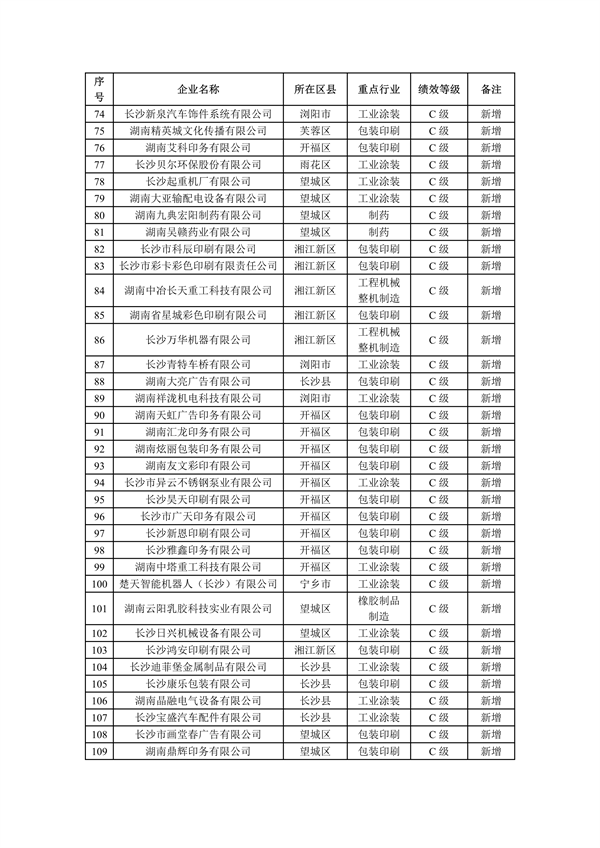 2023年长沙市重污染天气重点行业绩效评级C级企业评定名单公示